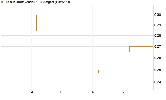 Put auf Brent Crude Rohöl ICE 12/26 [BNP Paribas Emissions- und Handelsges.] Chart