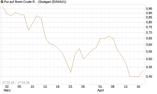 Put auf Brent Crude Rohöl ICE 12/26 [BNP Paribas Emissions- und Handelsges.] Chart