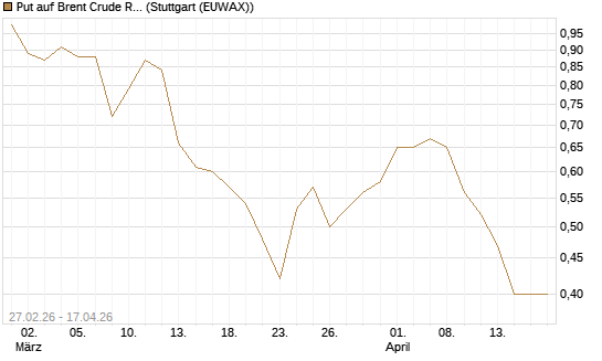 Put auf Brent Crude Rohöl ICE 12/26 [BNP Paribas Emissions- und Handelsges.] Chart