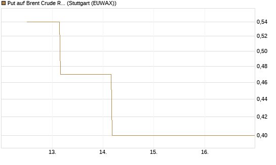 Put auf Brent Crude Rohöl ICE 12/26 [BNP Paribas Emissions- und Handelsges.] Chart