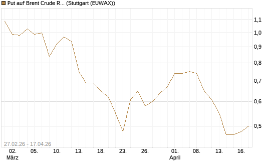 Put auf Brent Crude Rohöl ICE 12/26 [BNP Paribas Emissions- und Handelsges.] Chart