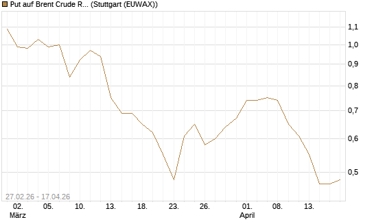 Put auf Brent Crude Rohöl ICE 12/26 [BNP Paribas Emissions- und Handelsges.] Chart