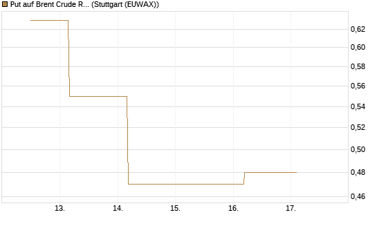 Put auf Brent Crude Rohöl ICE 12/26 [BNP Paribas Emissions- und Handelsges.] Chart