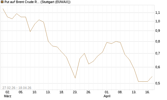 Put auf Brent Crude Rohöl ICE 12/26 [BNP Paribas Emissions- und Handelsges.] Chart