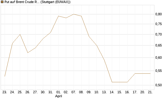 Put auf Brent Crude Rohöl ICE 12/26 [BNP Paribas Emissions- und Handelsges.] Chart