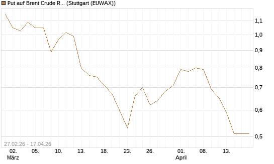 Put auf Brent Crude Rohöl ICE 12/26 [BNP Paribas Emissions- und Handelsges.] Chart
