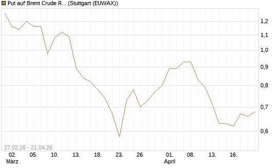 Put auf Brent Crude Rohöl ICE 12/26 [BNP Paribas Emissions- und Handelsges.] Chart