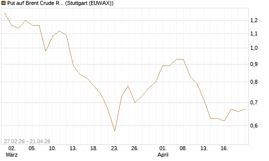 Put auf Brent Crude Rohöl ICE 12/26 [BNP Paribas Emissions- und Handelsges.] Chart