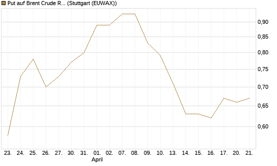 Put auf Brent Crude Rohöl ICE 12/26 [BNP Paribas Emissions- und Handelsges.] Chart