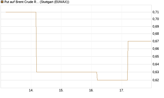 Put auf Brent Crude Rohöl ICE 12/26 [BNP Paribas Emissions- und Handelsges.] Chart