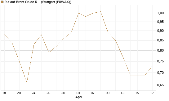 Put auf Brent Crude Rohöl ICE 12/26 [BNP Paribas Emissions- und Handelsges.] Chart