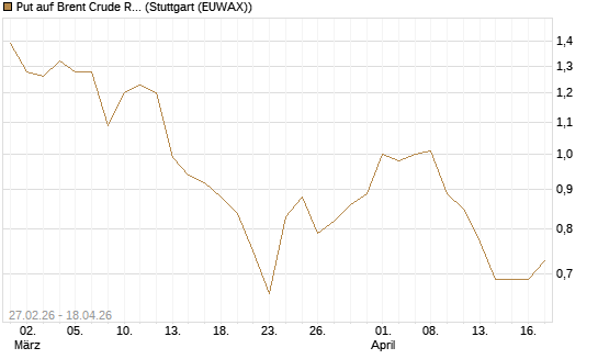 Put auf Brent Crude Rohöl ICE 12/26 [BNP Paribas Emissions- und Handelsges.] Chart