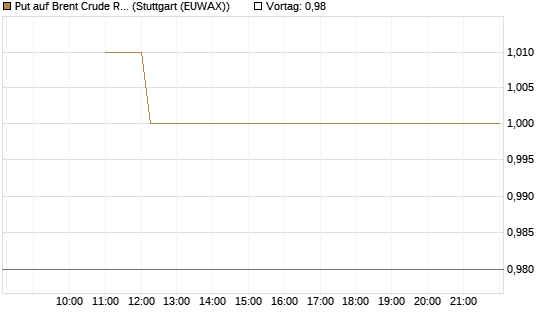 Put auf Brent Crude Rohöl ICE 12/26 [BNP Paribas Emissions- und Handelsges.] Chart