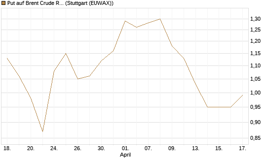 Put auf Brent Crude Rohöl ICE 12/26 [BNP Paribas Emissions- und Handelsges.] Chart