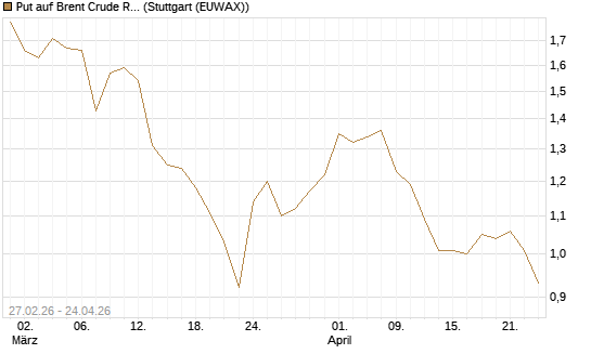 Put auf Brent Crude Rohöl ICE 12/26 [BNP Paribas Emissions- und Handelsges.] Chart