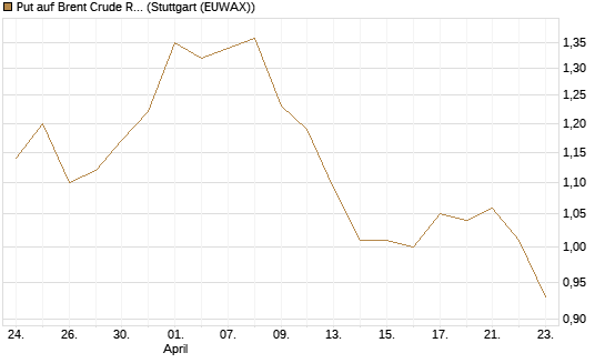 Put auf Brent Crude Rohöl ICE 12/26 [BNP Paribas Emissions- und Handelsges.] Chart