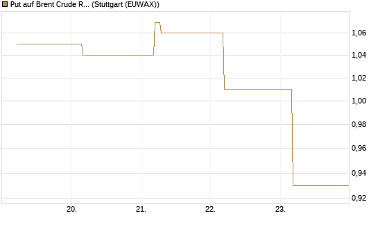 Put auf Brent Crude Rohöl ICE 12/26 [BNP Paribas Emissions- und Handelsges.] Chart