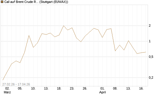 Call auf Brent Crude Rohöl ICE 06/26 [BNP Paribas Emissions- und Handelsges.] Chart