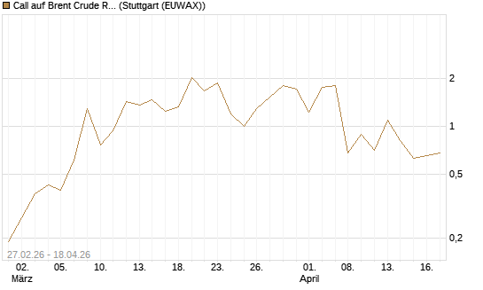 Call auf Brent Crude Rohöl ICE 06/26 [BNP Paribas Emissions- und Handelsges.] Chart