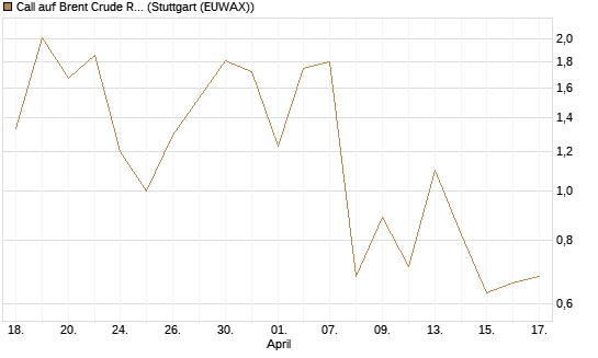Call auf Brent Crude Rohöl ICE 06/26 [BNP Paribas Emissions- und Handelsges.] Chart
