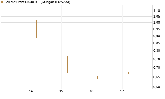 Call auf Brent Crude Rohöl ICE 06/26 [BNP Paribas Emissions- und Handelsges.] Chart