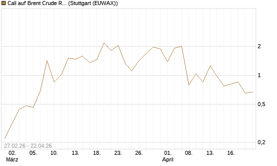 Call auf Brent Crude Rohöl ICE 06/26 [BNP Paribas Emissions- und Handelsges.] Chart
