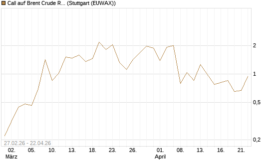 Call auf Brent Crude Rohöl ICE 06/26 [BNP Paribas Emissions- und Handelsges.] Chart