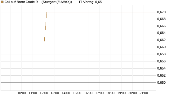 Call auf Brent Crude Rohöl ICE 06/26 [BNP Paribas Emissions- und Handelsges.] Chart