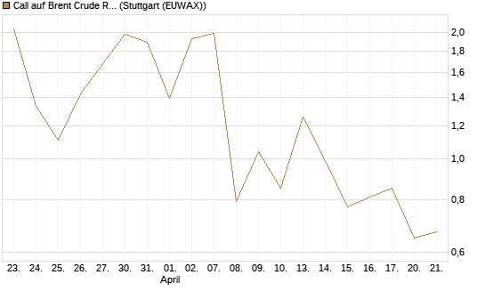 Call auf Brent Crude Rohöl ICE 06/26 [BNP Paribas Emissions- und Handelsges.] Chart