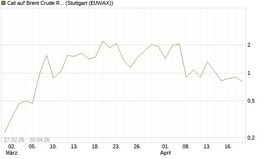 Call auf Brent Crude Rohöl ICE 06/26 [BNP Paribas Emissions- und Handelsges.] Chart