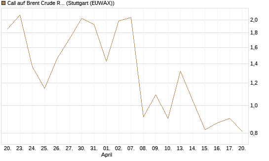 Call auf Brent Crude Rohöl ICE 06/26 [BNP Paribas Emissions- und Handelsges.] Chart