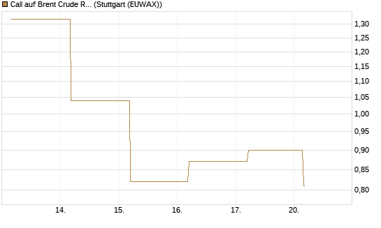 Call auf Brent Crude Rohöl ICE 06/26 [BNP Paribas Emissions- und Handelsges.] Chart