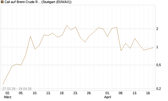 Call auf Brent Crude Rohöl ICE 06/26 [BNP Paribas Emissions- und Handelsges.] Chart