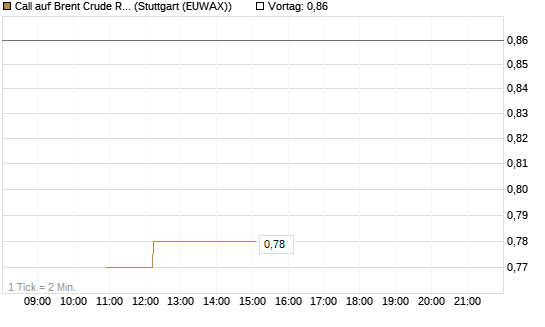 Call auf Brent Crude Rohöl ICE 06/26 [BNP Paribas Emissions- und Handelsges.] Chart