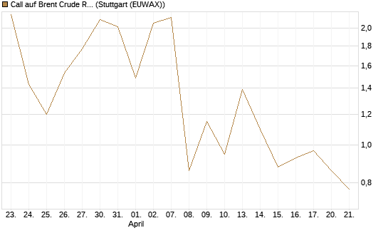 Call auf Brent Crude Rohöl ICE 06/26 [BNP Paribas Emissions- und Handelsges.] Chart
