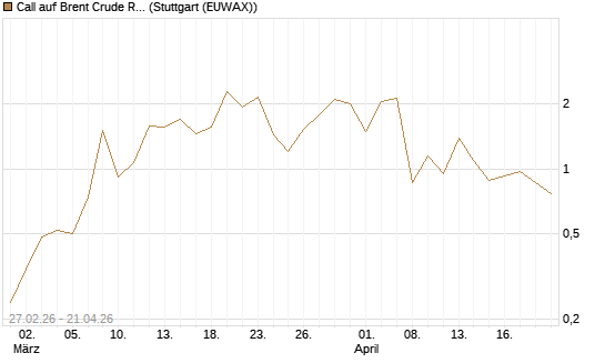 Call auf Brent Crude Rohöl ICE 06/26 [BNP Paribas Emissions- und Handelsges.] Chart