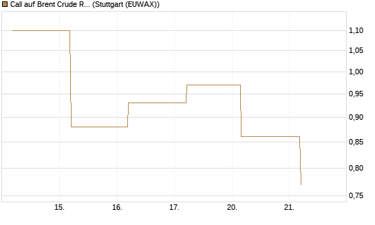 Call auf Brent Crude Rohöl ICE 06/26 [BNP Paribas Emissions- und Handelsges.] Chart