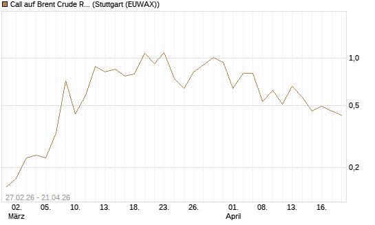 Call auf Brent Crude Rohöl ICE 09/26 [BNP Paribas Emissions- und Handelsges.] Chart
