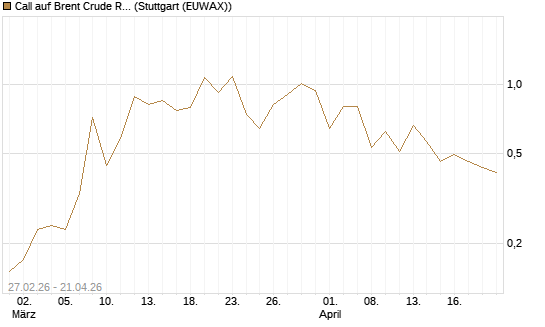 Call auf Brent Crude Rohöl ICE 09/26 [BNP Paribas Emissions- und Handelsges.] Chart