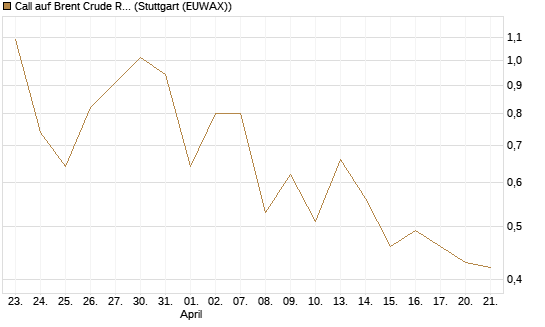 Call auf Brent Crude Rohöl ICE 09/26 [BNP Paribas Emissions- und Handelsges.] Chart