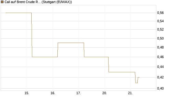 Call auf Brent Crude Rohöl ICE 09/26 [BNP Paribas Emissions- und Handelsges.] Chart