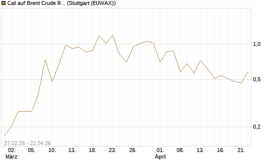 Call auf Brent Crude Rohöl ICE 09/26 [BNP Paribas Emissions- und Handelsges.] Chart