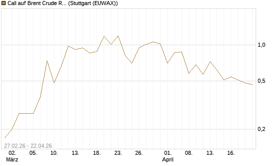 Call auf Brent Crude Rohöl ICE 09/26 [BNP Paribas Emissions- und Handelsges.] Chart
