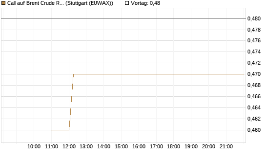 Call auf Brent Crude Rohöl ICE 09/26 [BNP Paribas Emissions- und Handelsges.] Chart