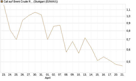 Call auf Brent Crude Rohöl ICE 09/26 [BNP Paribas Emissions- und Handelsges.] Chart