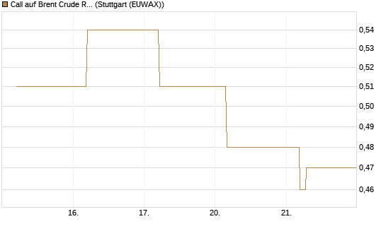 Call auf Brent Crude Rohöl ICE 09/26 [BNP Paribas Emissions- und Handelsges.] Chart