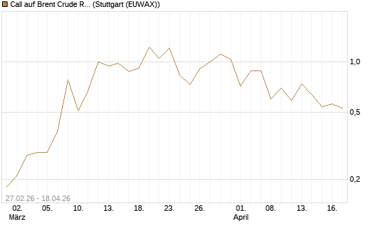 Call auf Brent Crude Rohöl ICE 09/26 [BNP Paribas Emissions- und Handelsges.] Chart