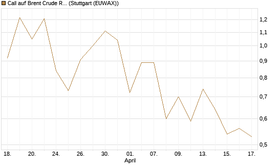Call auf Brent Crude Rohöl ICE 09/26 [BNP Paribas Emissions- und Handelsges.] Chart