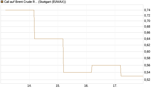 Call auf Brent Crude Rohöl ICE 09/26 [BNP Paribas Emissions- und Handelsges.] Chart