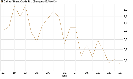 Call auf Brent Crude Rohöl ICE 09/26 [BNP Paribas Emissions- und Handelsges.] Chart